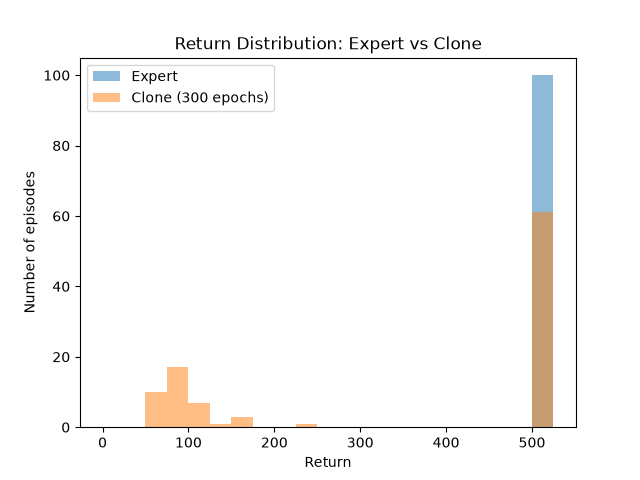 Return distributions, expert vs clone