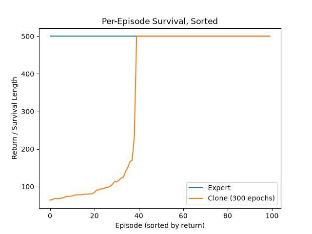 Per-episode survival, expert vs clone, sorted